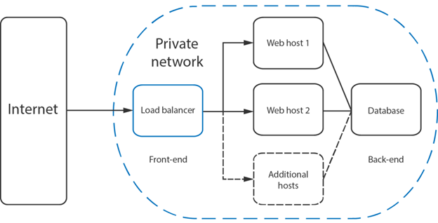 Nginx Load Balancing