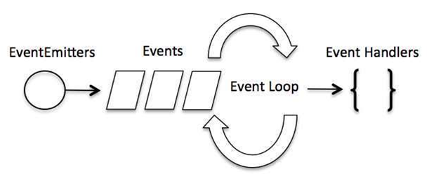 Node.js events 1