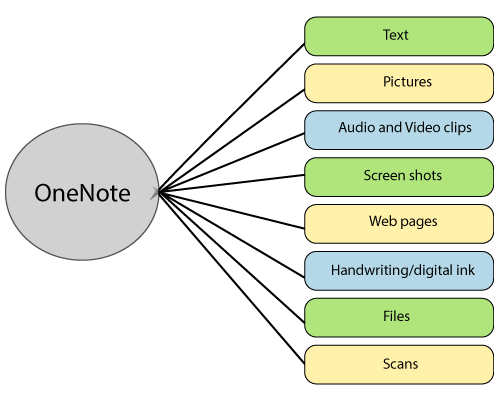 什么是OneNote