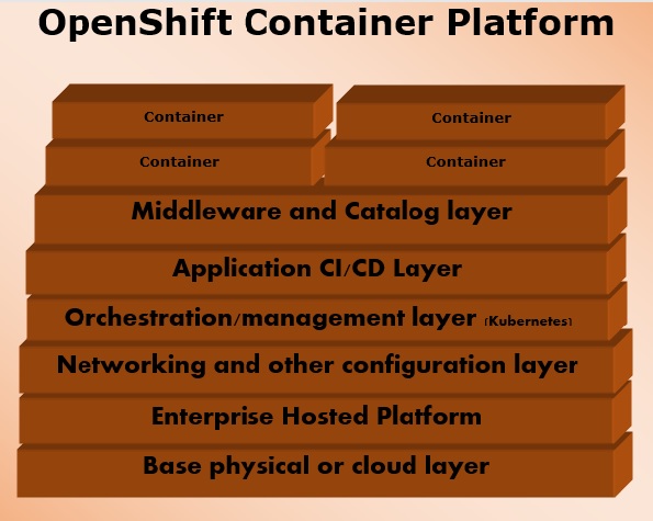 OpenShift Container Platform