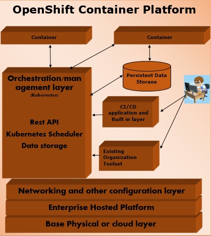 OpenShift 容器平台架构