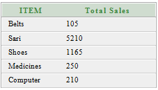 oracle group by example 2