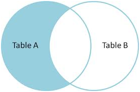 Oracle Minus Operator