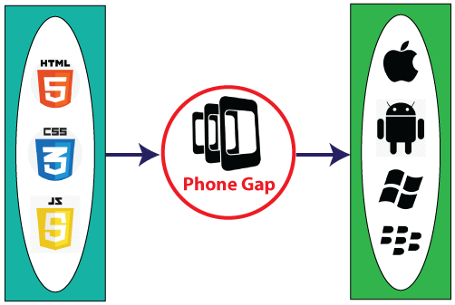 PhoneGap Tutorial