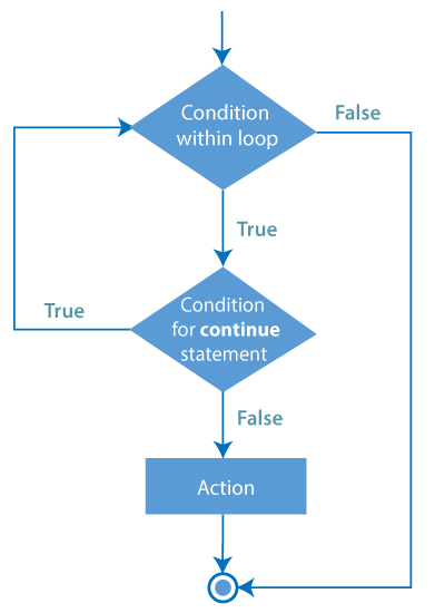 PHP continue statement