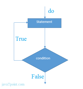 php do while loop 的流程图