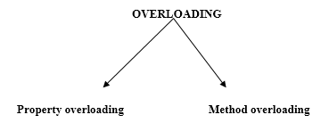 OVERLOADING