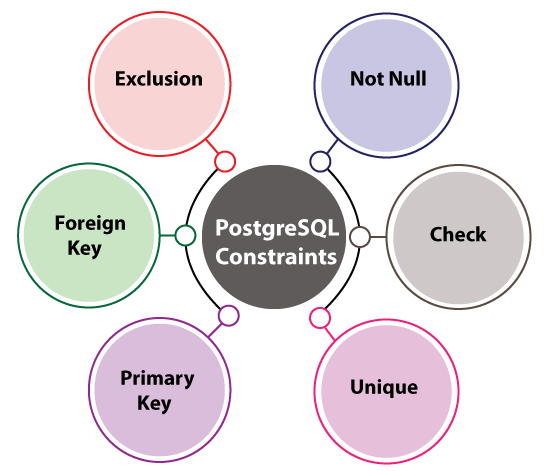 PostgreSQL约束