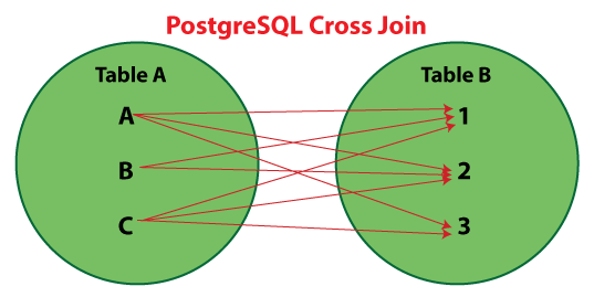 PostgreSQL Cross Join