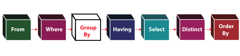 PostgreSQL Group By