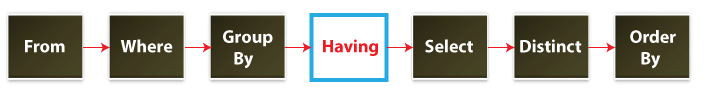 PostgreSQL Have子句