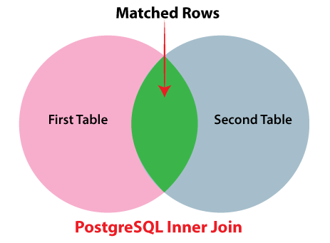 PostgreSQL INNER Join