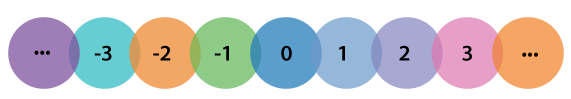 PostgreSQL INTEGER