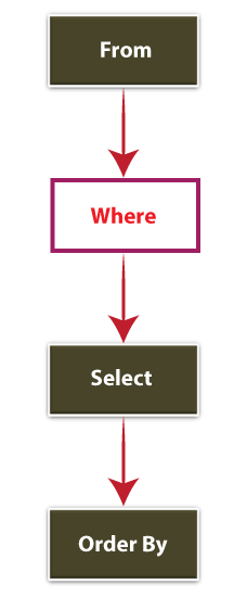 PostgreSQL WHERE子句