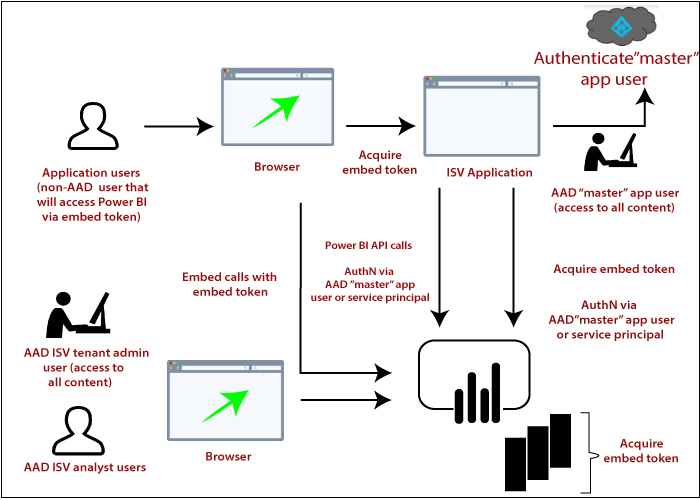 Power BI Embedded