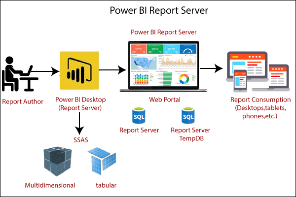 Power BI Report Server