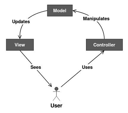 模型-视图-控制器设计模式