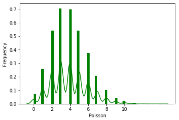 Python泊松分布