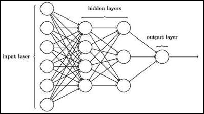 神经网络架构