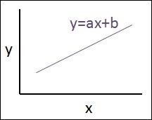 线性回归方程