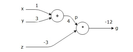 x = 1和y = 3的值来获得p = 4