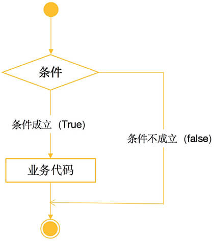 Python if条件执行过程