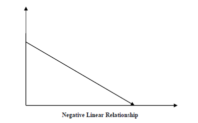 负线性关系
