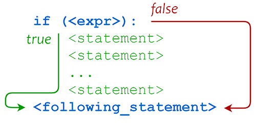 Python if条件代码执行过程