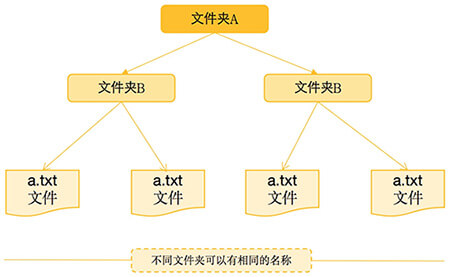 作用域文件夹例子