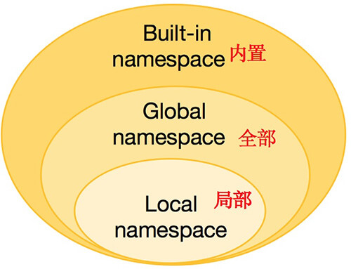 python三种命名空间