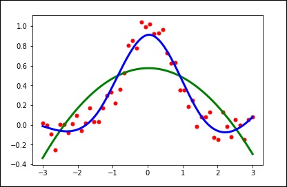 plt.plot(xs, spl(xs), 'b', lw = 3)