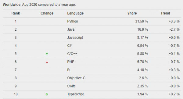 python语言排行榜