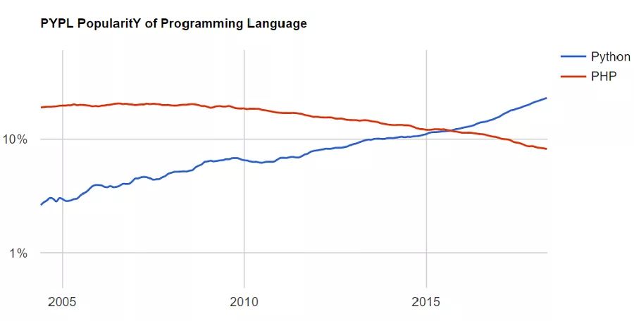 python和php比较