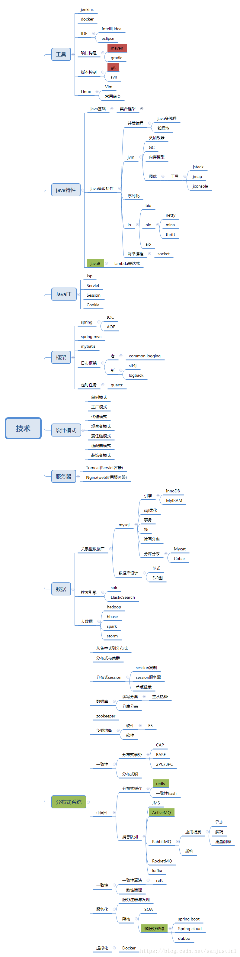 立地货Java图谱