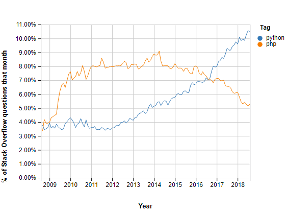 Stackoverflow Python与PHP标签