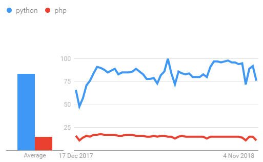 Google趋势中的Python与PHP