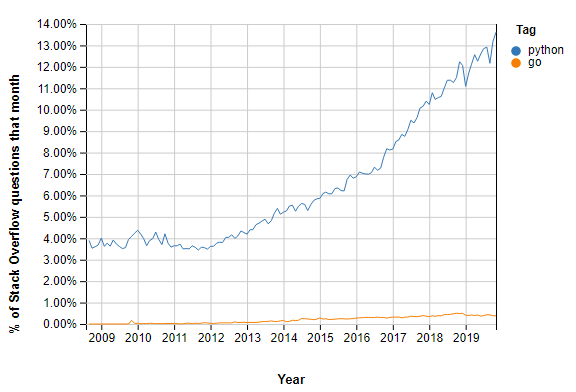 堆栈溢出趋势GO vs.Python