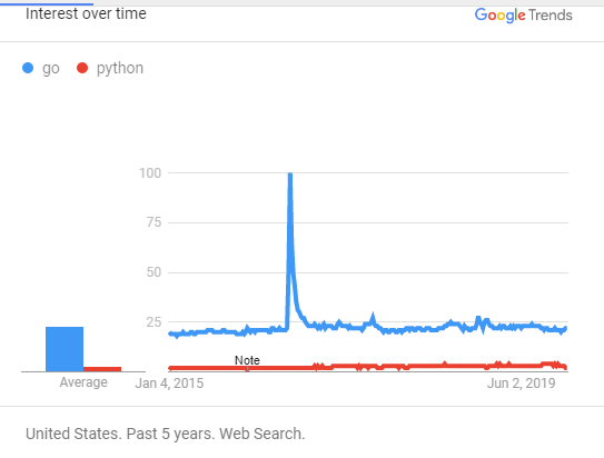 Google趋势中GO与Python