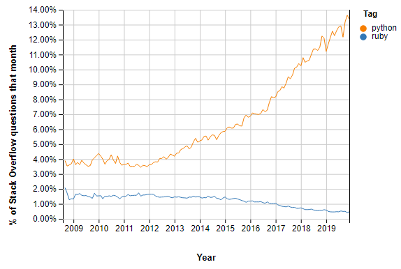 Stark溢出质疑Python与Ruby