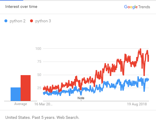 Google趋势Python 2与Python 3
