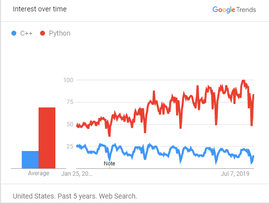 Google TrendsC++与Python