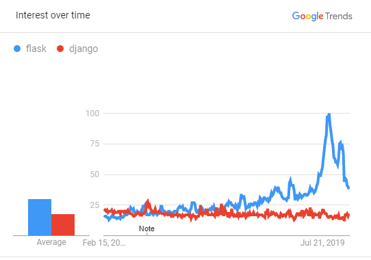 Google Trends Flask与Django