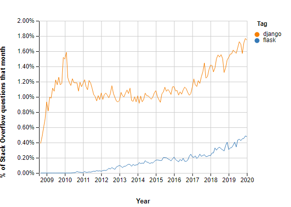 堆栈溢出问题Flask vs.Django