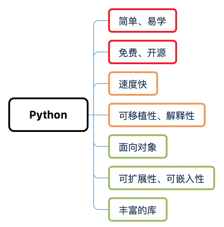 python语言的特点