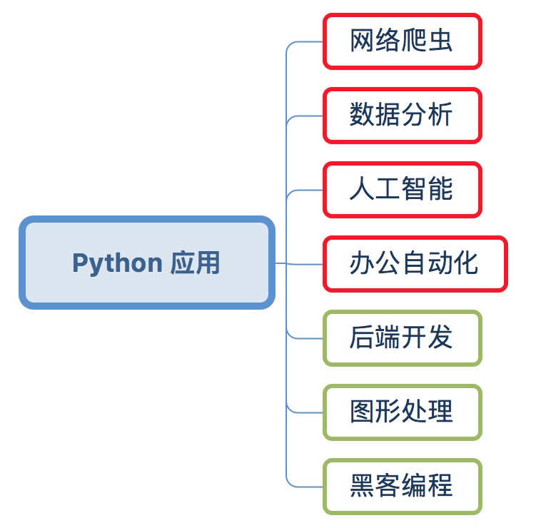 python有什么用