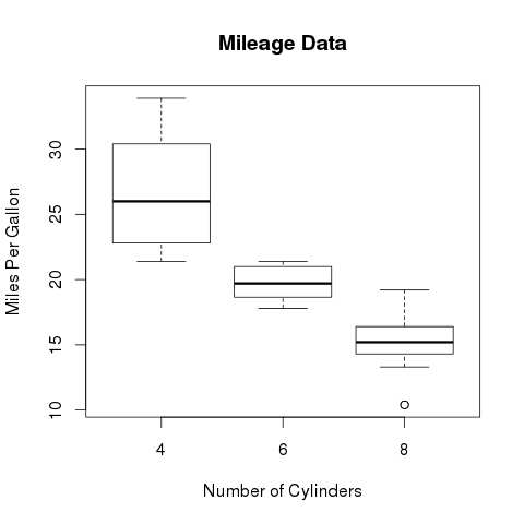 Box Plot using R