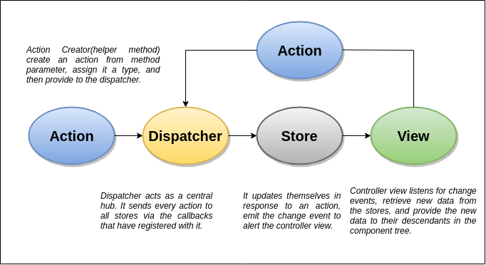 React通量与MVC