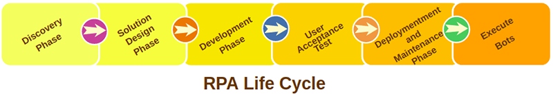 RPA Life Cycle