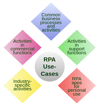RPA 用例/应用程序