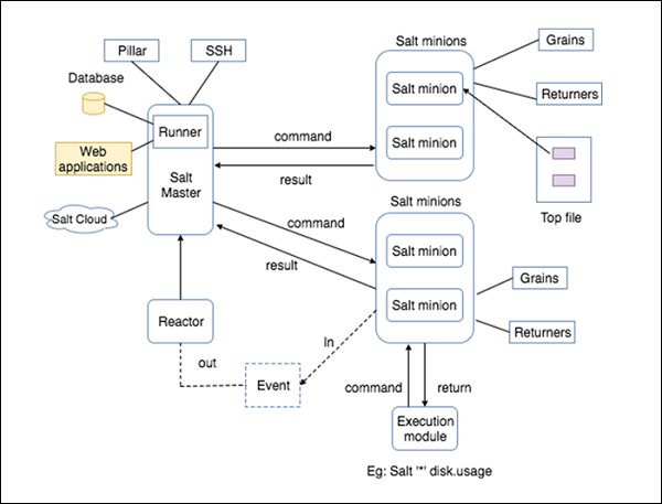 Salt disk.usage